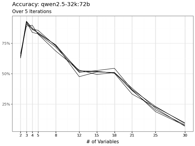 Accuracy over five iterations vs number of variables, qwen2.5 72b