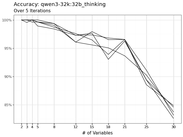 Accuracy over five iterations vs number of variables, qwen3 32b thinking