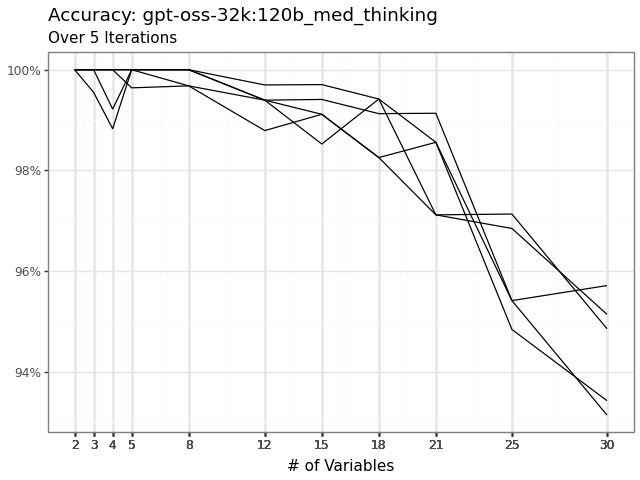 Accuracy over five iterations vs number of variables, gpt-oss 120b thinking